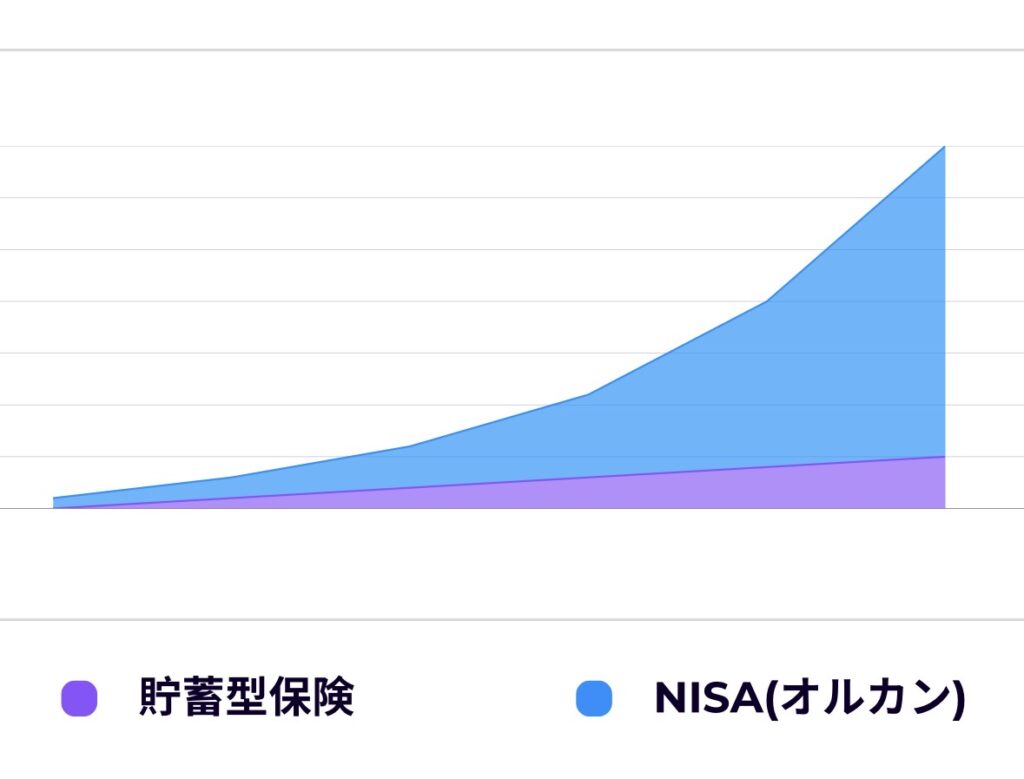 貯蓄型保険とNISAの資産推移比較表
