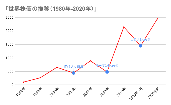 世界株価の推移